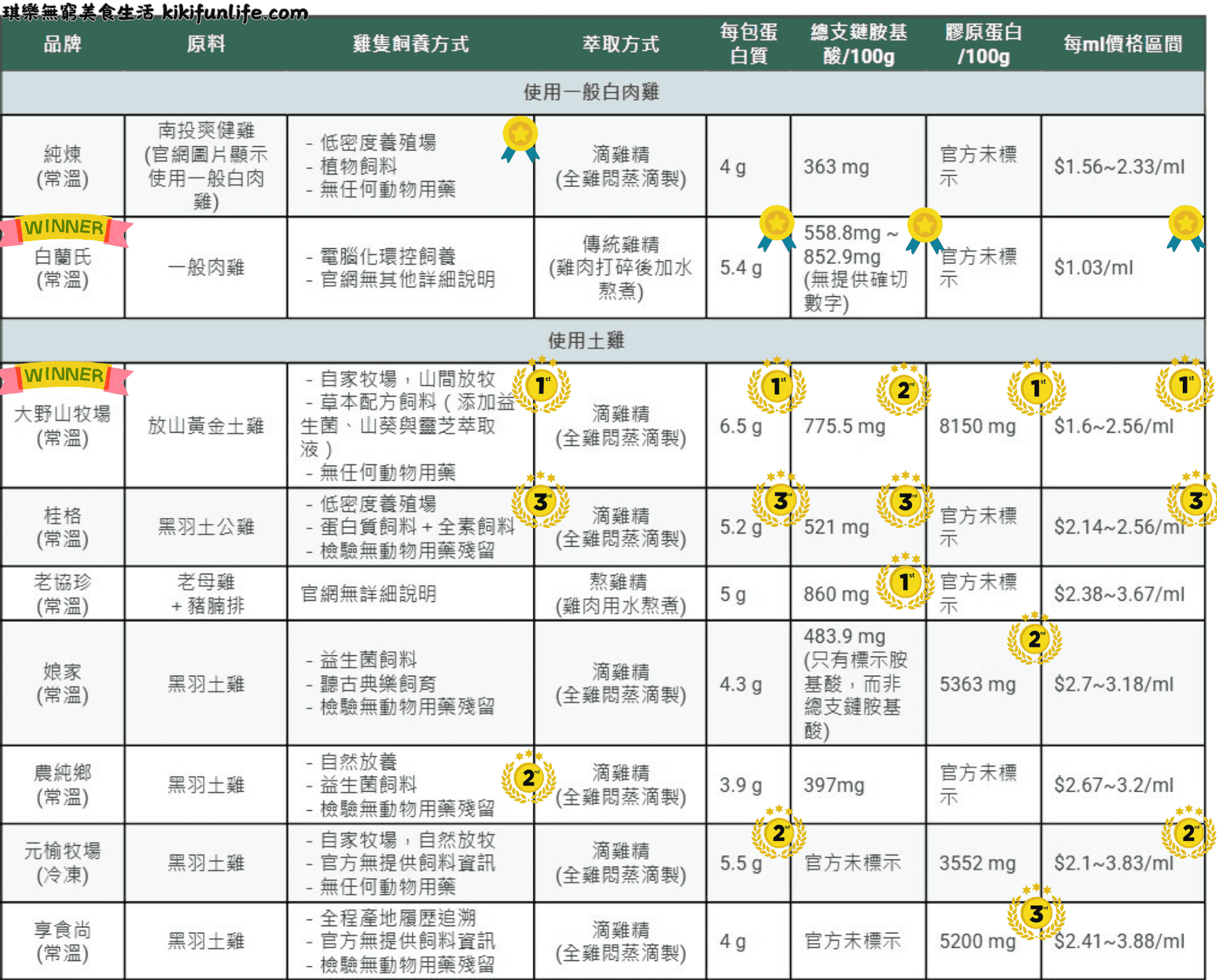 滴雞精推薦_滴雞精比較_營養補給_天然食補_坐月子_孕期補養_桂格滴雞精_老協珍熬雞精_娘家滴雞精_純煉滴雞精_農純鄉滴雞精_元榆牧場滴雞精_享食尚滴雞精_白蘭氏雞精_大野山牧場滴雞精_2_原味滴雞精_常溫滴雞精