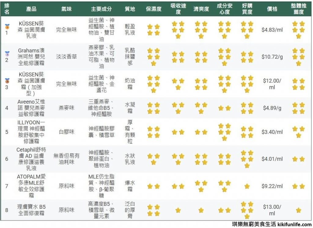 8款異位性皮膚炎乳液評比表_異膚乳液怎麼挑選_KÜSSEN葵森益菌潤膚乳液_KÜSSEN葵森益菌護膚霜(加強型)_澳洲珂然嬰兒全能修護霜_理膚寶水B5全效修護霜_愛多康MLE Cream舒敏全效修護霜_Aveeno艾惟諾嬰兒燕麥益敏修護霜_Cetaphil舒特膚AD益膚康修護滋養乳液_ILLIYOON理潤神經醯胺舒敏集中修護霜